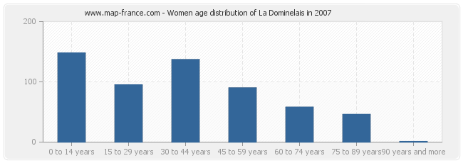 Women age distribution of La Dominelais in 2007